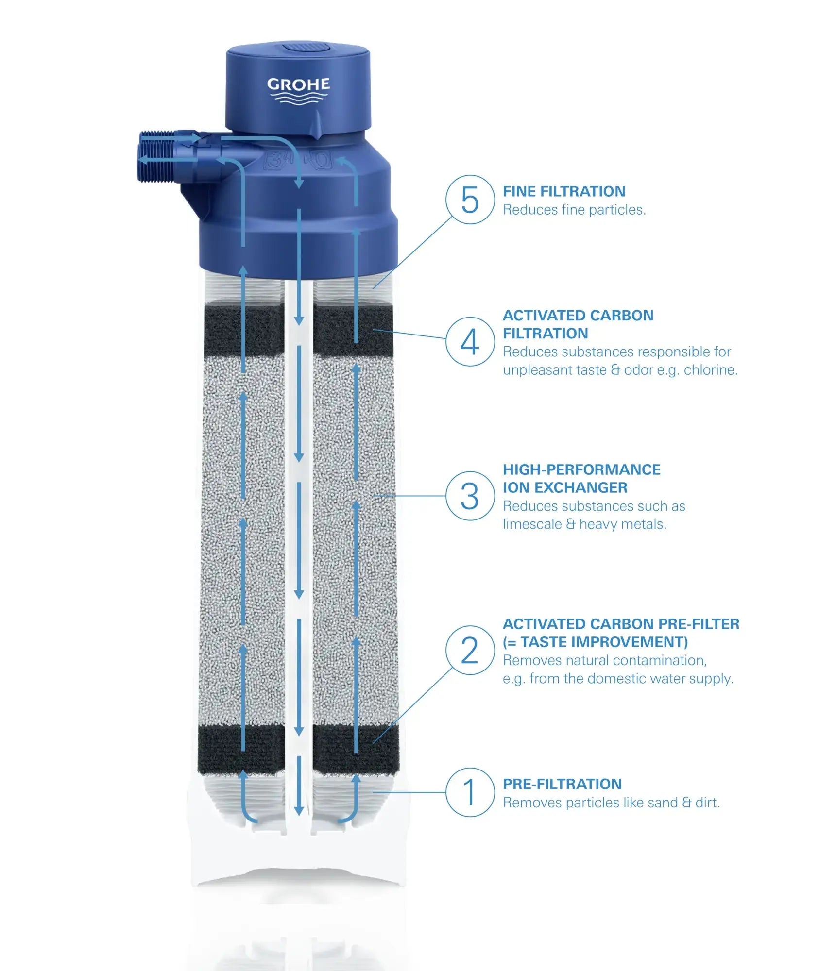 GROHE Blue Activated Carbon Filter - Plumbing Market